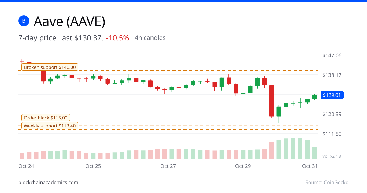 AAVE 7-day price chart