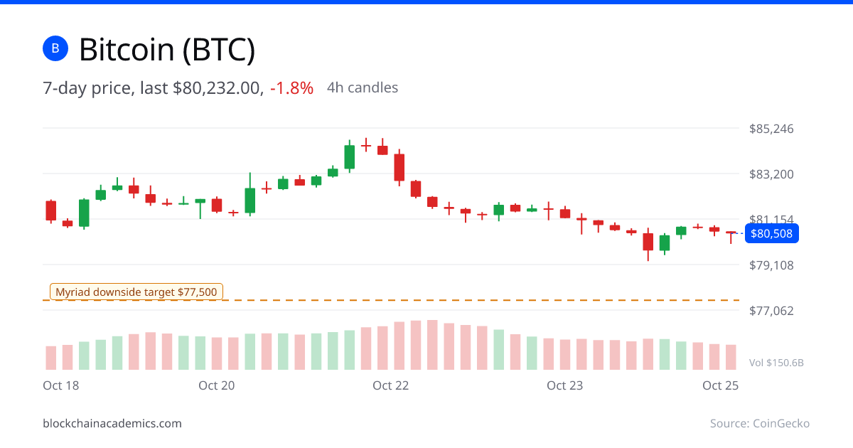Bitcoin 7-day price chart
