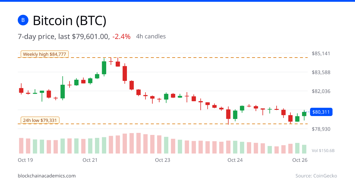 Bitcoin 7-day price chart
