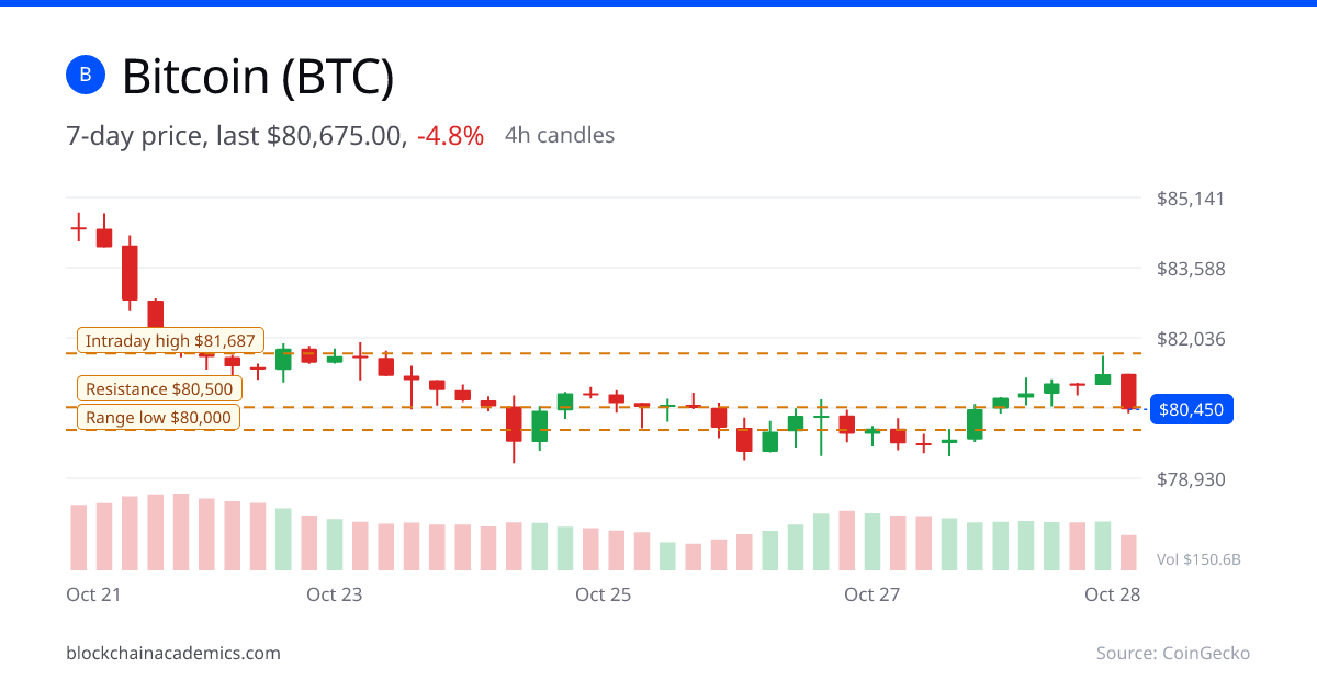 Bitcoin 7-day price chart