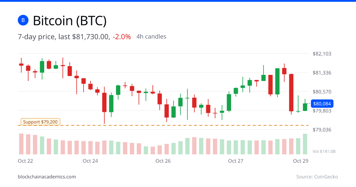 Bitcoin 7-day price chart