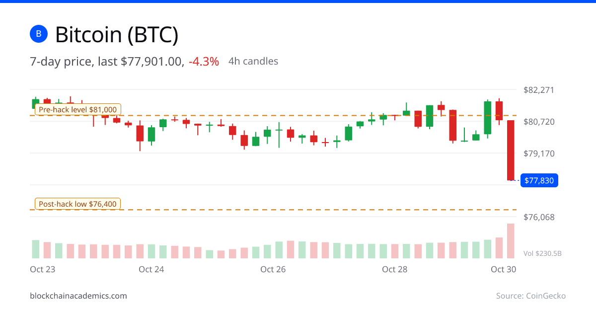 Bitcoin 7-day price chart