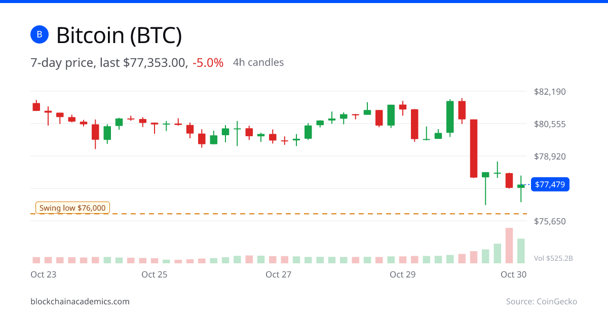 Bitcoin 7-day price chart
