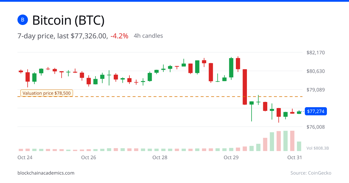 Bitcoin 7-day price chart