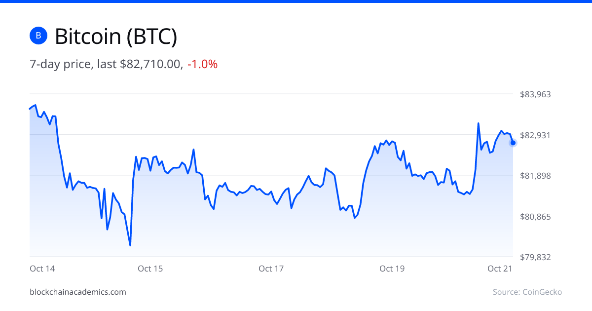 Bitcoin 7-day price chart