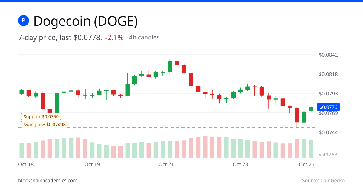 Dogecoin 7-day price chart