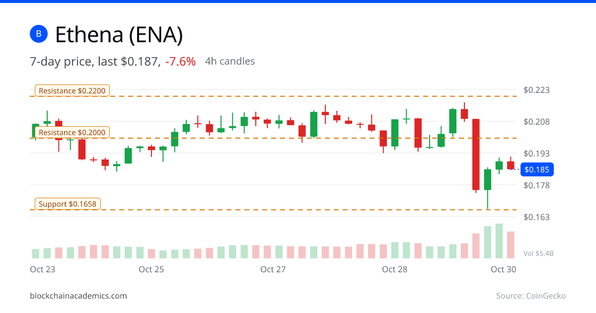 ENA 7-day price chart