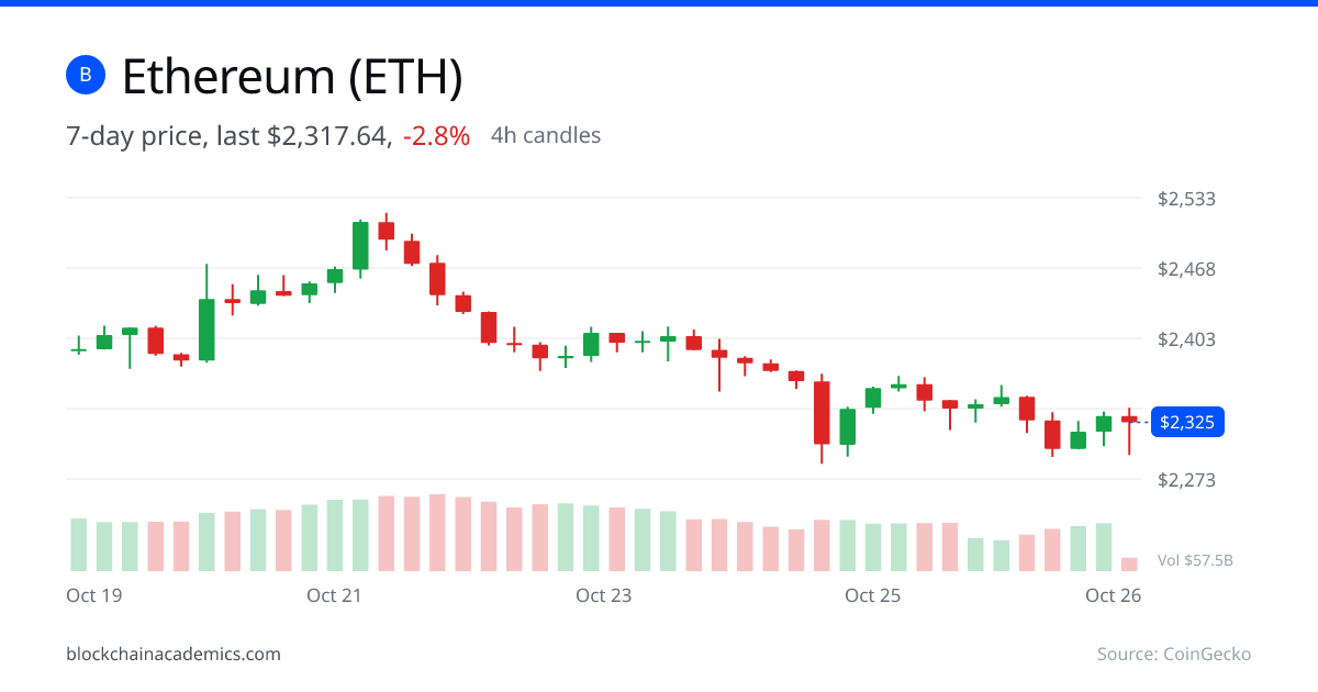 Ethereum 7-day price chart