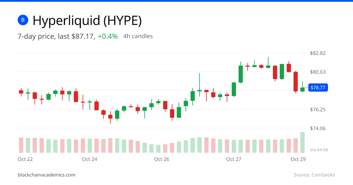 Hyperliquid 7-day price chart