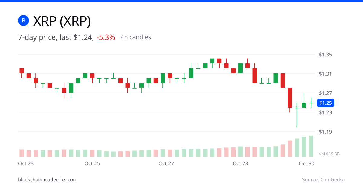 XRP 7-day price chart